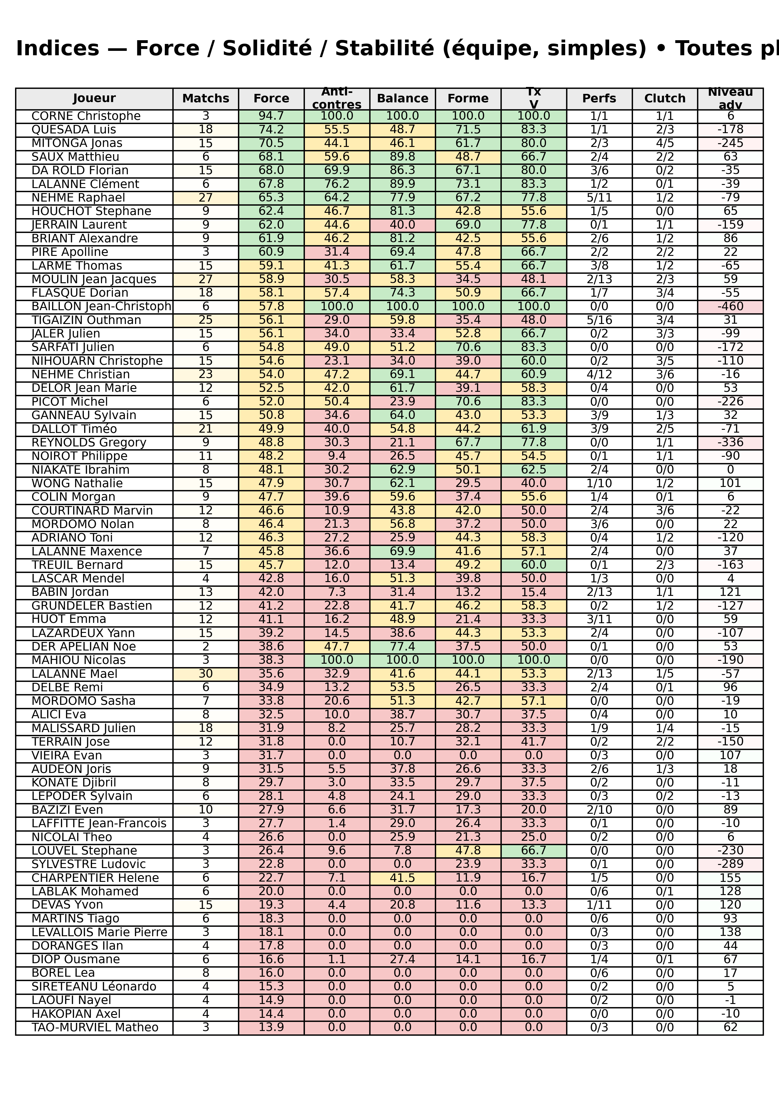 Toutes phases  bloc 12 indices force progres segment 4